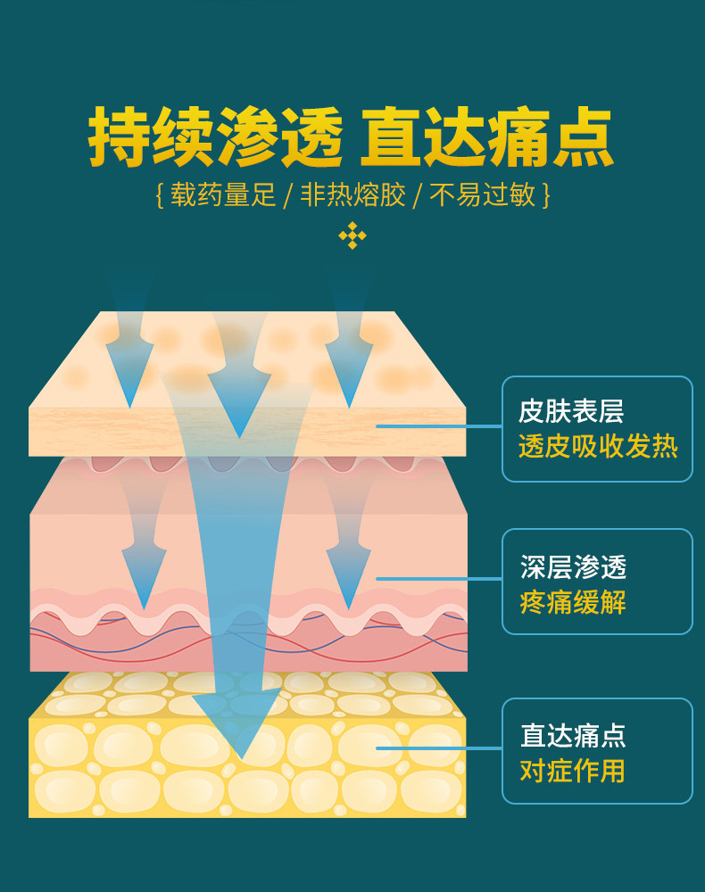腱鞘貼持續(xù)滲透直達(dá)痛點